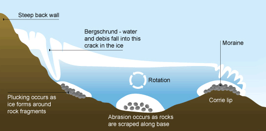 Formation of a corrie (http://www.bbc.co.uk/staticarchive/6f690b2f5568ac920bc7bc030b41a5c5b8a0e706.gif)