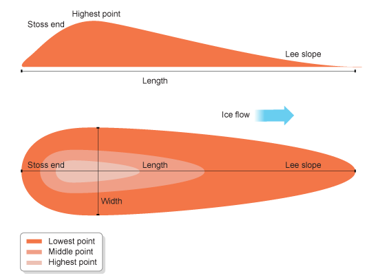 Diagram plan of a drumlin (http://www.bbc.co.uk/staticarchive/b0b28c162b1432dad00b8a74bb3b629fc6a9655a.gif)