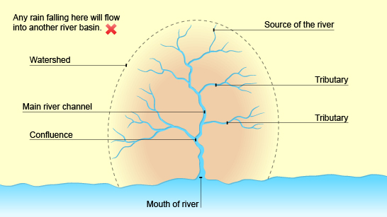 Diagram showing the key features of a river (http://www.bbc.co.uk/schools/gcsebitesize/geography/images/1_background_rivers.jpg)