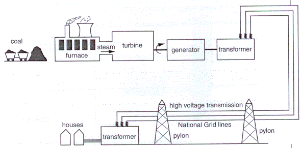 (http://www.gcse.com/ocr/coal_power_station_and_national_grid.gif)