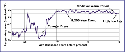 (http://math.ucr.edu/home/baez/temperature/greenland.18kyr.gif)