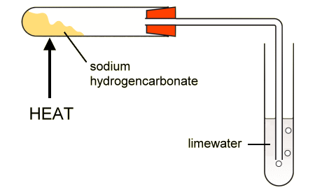 sodium hydrogencarbonate is heated and passed through limewater, which turns cloudy (http://www.bbc.co.uk/schools/gcsebitesize/science/images/gatewaysci_07.gif)
