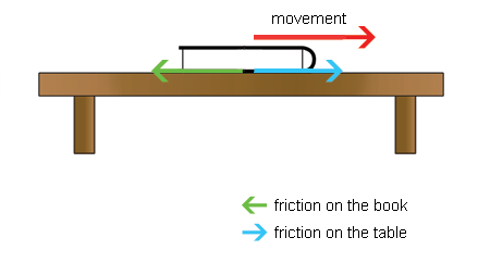 Diagram showing interaction pairs: The book is moving to the right and this produces friction on the table in the same direction as the book is moving (to the right) and friction on the book in the opposite way to the direction the book is moving (to the left). The two friction forces are an interaction pair. (http://www.bbc.co.uk/schools/gcsebitesize/science/images/add_ocr_friction.gif)