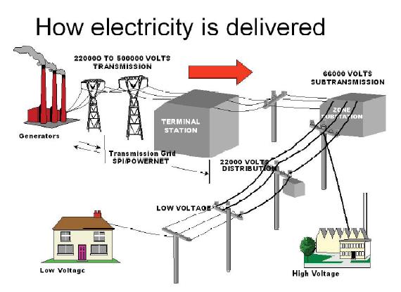 (http://1.bp.blogspot.com/_2bc78qjWZc8/TN_eVHVWTRI/AAAAAAAAAxc/umjHDVdM91g/s1600/how+electricity+delivered+to+our+home.JPG)
