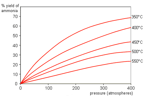 Changing the pressure and temperature in an equilibrium reaction (http://www.bbc.co.uk/schools/gcsebitesize/science/images/gcsechem_21.gif)