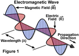 (http://micro.magnet.fsu.edu/primer/java/electromagnetic/electromagneticjavafigure1.jpg)
