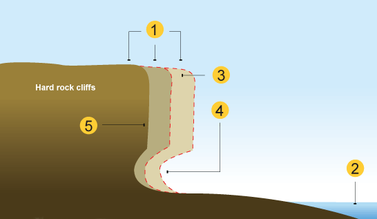 The erosion of cliffs (http://www.bbc.co.uk/staticarchive/64b86dfc8b63682a9640eed8336f64c36dc420da.gif)