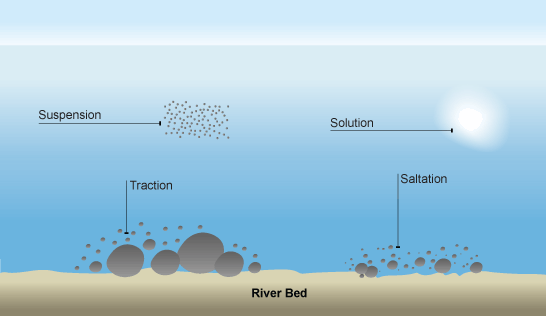 Transport of material in a river (http://www.bbc.co.uk/schools/gcsebitesize/geography/images/riv_004.gif)