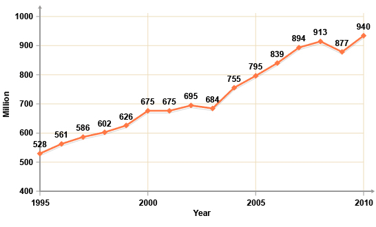 A graph to show growth in tourism (http://www.bbc.co.uk/schools/gcsebitesize/geography/images/24_tourism_trends.gif)