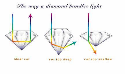 (http://www.diamond-rings-info.com/images/diamond-cut01.jpg)