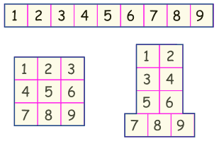same area (http://www.mathsisfun.com/geometry/images/area-same.gif)