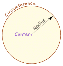 circle (http://www.mathsisfun.com/geometry/images/circle.gif)