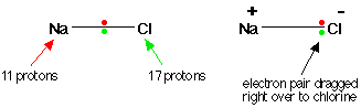 (http://www.chemguide.co.uk/atoms/bonding/nacleneg.GIF)
