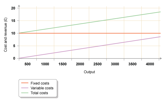 Graph showing the fixed, variable and total costs in a business (http://www.bbc.co.uk/schools/gcsebitesize/business/images/chart1.gif)