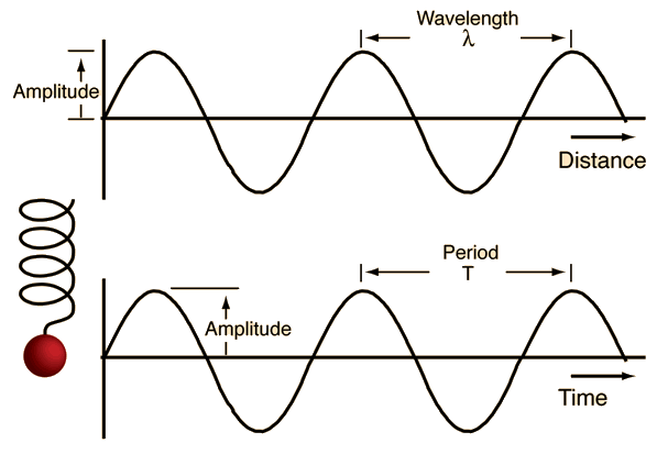 (http://hyperphysics.phy-astr.gsu.edu/hbase/Waves/imgwav/sin.gif)