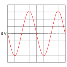 the signal is a wavy line (http://www.bbc.co.uk/schools/gcsebitesize/science/images/ph_elect24.gif)