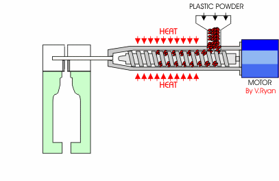 Blow Moulding diagram (http://www.technologystudent.com/images4/blowm2a.gif)