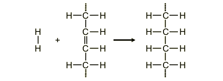 hydrogen adds to the double bond to make a single bond (http://www.bbc.co.uk/schools/gcsebitesize/science/images/aqa_science_14.gif)