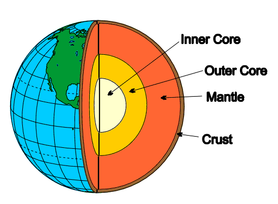 (http://rohlenscience.pbworks.com/f/1241791064/earth%20structure3.gif)