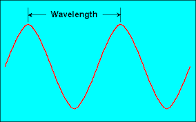 Image result for wavelength (http://t2.gstatic.com/images?q=tbn:ANd9GcRF92gFTK5JMEnXzySVf2JfC5-_HXSbYsyyzw7qXffmYjMm-S_r:cdn.ttgtmedia.com/WhatIs/images/waveleng.gif)