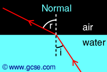 (http://www.gcse.com/waves/images/refraction2.gif)