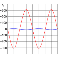 the signal is a wavy line, the blue line flows in line with the 0 horizontal line (http://www.bbc.co.uk/schools/gcsebitesize/science/images/ph_elect25.gif)
