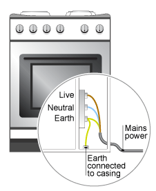 close up of the cooker shows the live, neutral and earth wires going into the mains, and an extra wire coming from the earth socket connecting to the casing (http://www.bbc.co.uk/schools/gcsebitesize/science/images/70_earthing.gif)