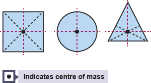 Three shapes - a square, circle and triangle showing how to find the centre of mass (http://www.bbc.co.uk/schools/gcsebitesize/science/images/triple_science/014_bitesize_gcse_tsphysics_work_indicatecentre_304.gif)