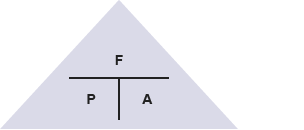 An equation triangle showing pressure in liquids: F over P and A (http://www.bbc.co.uk/schools/gcsebitesize/science/images/triple_science/037_bitesize_gcse_tsphysics_work_pressureinliquids_304.gif)