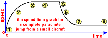 (http://www.docbrown.info/ks3physics/gifs/parachute.gif)