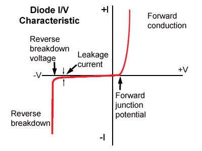 (http://www.learnabout-electronics.org/images/diode-IV.gif)