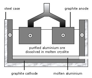 Diagram showing cell for aluminium extraction (http://www.bbc.co.uk/staticarchive/4c219edfdc34f45a785c710ef5cb9cc677b0cc6f.gif)