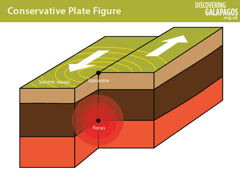 Image result for conservative plate boundary diagram (http://www.discoveringgalapagos.org.uk/wp-content/uploads/2014/09/g2a1_conservative-edit-2.png)