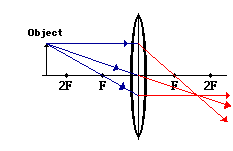 A converging lens diagram following the above rules (http://www.physicsclassroom.com/Class/refrn/u14l5da2.gif)