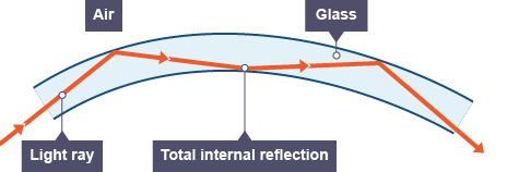 Total internal reflection occurs when light rays reflect within the glass walls of an optical fibre (http://www.bbc.co.uk/schools/gcsebitesize/science/images/triple_science/047_bitesize_gcse_tsphysics_medical_opticalfibres_464.gif)