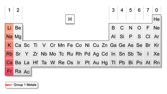 Diagram showing group 1 of the periodic table (http://www.bbc.co.uk/staticarchive/eb117f97d74b8901936cbd3472e8b03fbf077b7d.jpg)