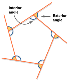 image: interior and exterior angles of a pentagon (http://www.bbc.co.uk/schools/gcsebitesize/maths/images/figure_68.gif)