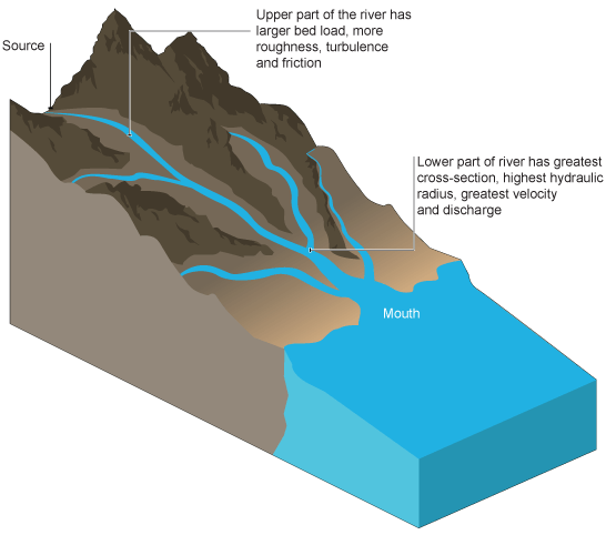 Long profile of a river (http://www.bbc.co.uk/schools/gcsebitesize/geography/images/riv_001b.gif)