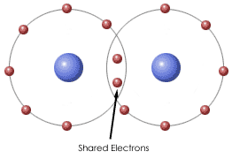 (http://www.daviddarling.info/images/covalent_bonding.gif)