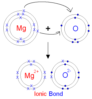 (http://www.gcsescience.com/magnesium-oxide-formation.gif)