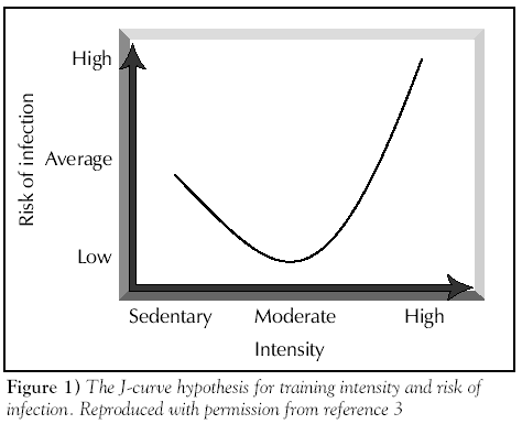 (http://www.precisionnutrition.com/wordpress/wp-content/uploads/2009/08/j-shaped-curve-intensity-recovery.gif)