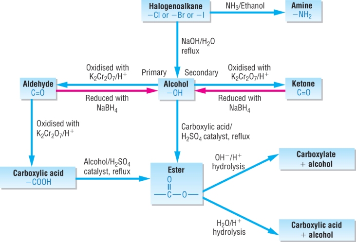 (http://www.chemhume.co.uk/A2CHEM/Unit%201/6%20Sterioisomers%20synthesis/summary_of_reactions.jpg)