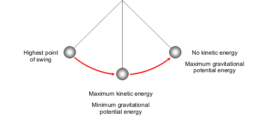 maximum kinteic energy at lowest point of swing - minimum gravitational potential energy. at the highest point of swing there is no kinetic energy, and maximum gravitational potential energy.  (http://www.bbc.co.uk/staticarchive/9a04f250e0073222d8bd6536b0f9c4a970ffac79.gif)
