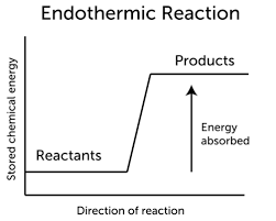 Image result for endothermic reaction (http://t3.gstatic.com/images?q=tbn:ANd9GcRqCY_raAjTVgukGlgIcw4EYkS9gndUAKnzP5VyaLmy7L5DSfw_eg:https://dr282zn36sxxg.cloudfront.net/datastreams/f-d%253Ad07bc599a7310d9fd6fbfea4b44861cb93fdcd869142ecfb61bc2b4b%252BIMAGE_THUMB_POSTCARD%252BIMAGE_THUMB_POSTCARD.1)