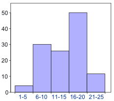 (http://www.mathsisfun.com/data/images/histogram-ages.gif)