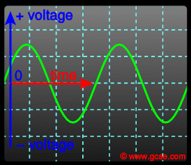 (http://www.gcse.com/electricity/images/ac_voltage.gif)