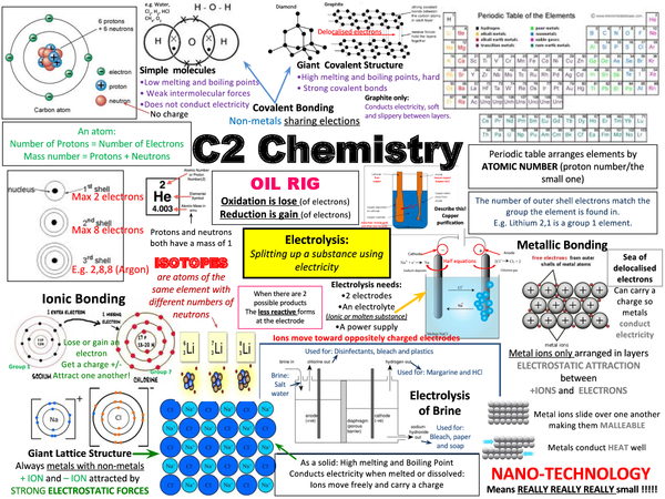 Aqa C2 Chemistry Revision Poster Presentation In Gcse Chemistry 9644