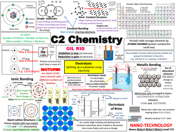 chemistry gcse coursework