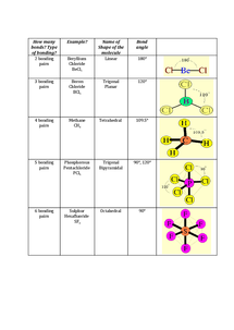 Shapes and bond angles of molecules - Document in A Level and IB Chemistry