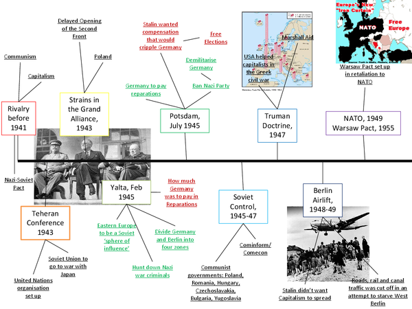 Timeline Of The Cold War
